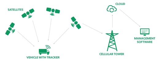 How satellite asset tracking works
